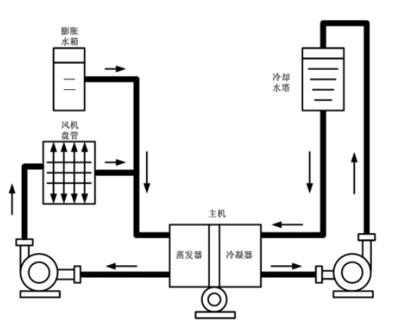 中央空調(diào)冷卻水系統(tǒng)的形式都有哪些？